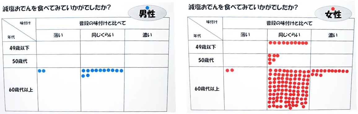 減塩おでんのアンケート