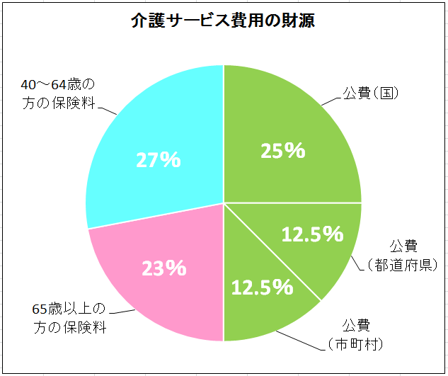 介護 保険 何 歳 から