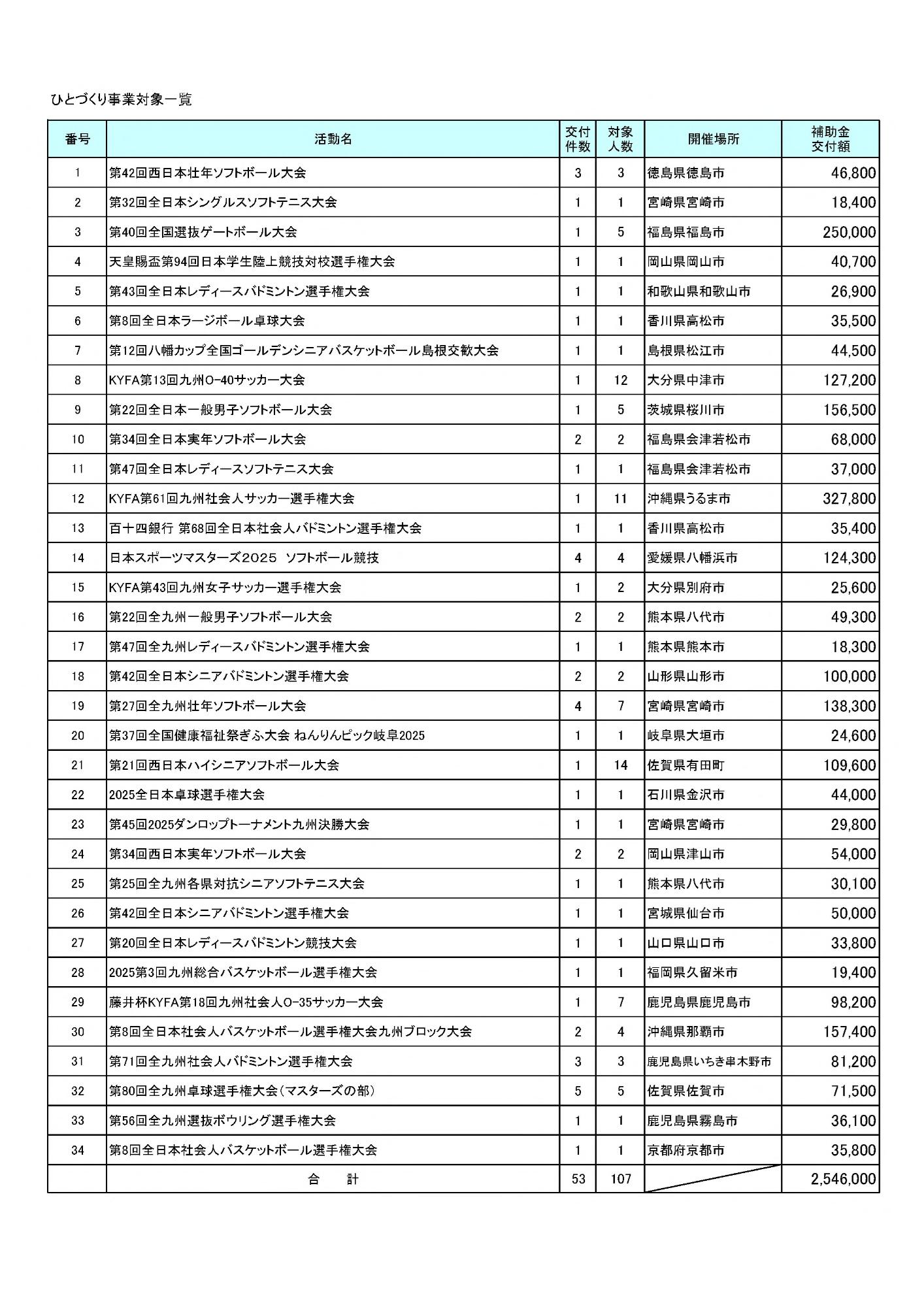 令和7年度ひとづくり事業対象一覧