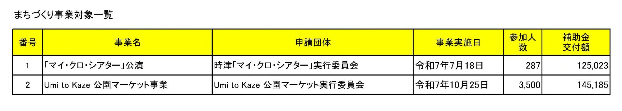 令和7年度まちづくり事業対象一覧
