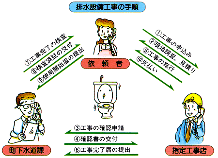 排水設備工事の手順の図