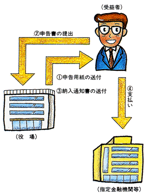 負担金事務の流れの図