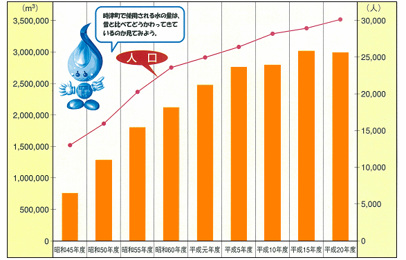 5年ごとの時津町の使う水の量と人口のうつりかわりのグラフ
