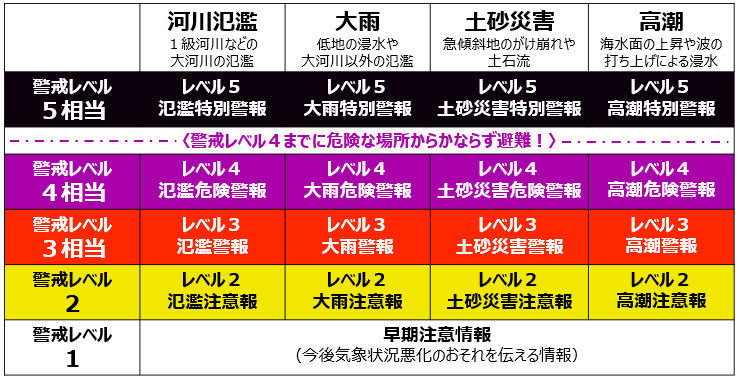 新たな防災気象情報