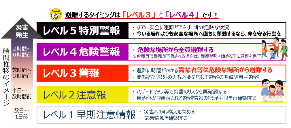 レベルに応じたとるべき行動