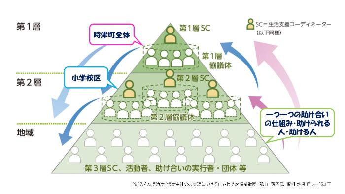 地域支え合いのまちづくりの仕組み